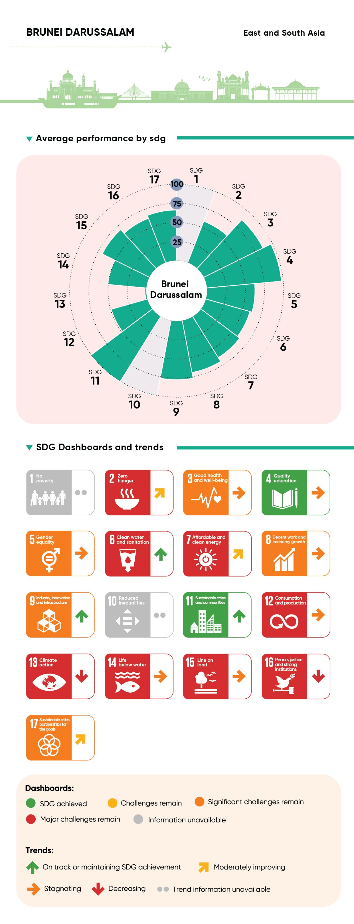 Infographic: https://dashboards.sdgindex.org/profiles/brunei-darussalam
